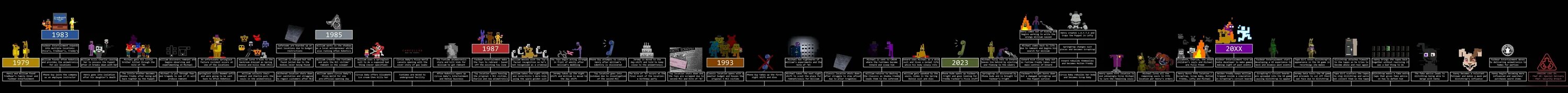 Fnaf timeline. Fnaf timeline 1-6. таймлайн fnaf. хронология фнаф. хронология событий фнаф.