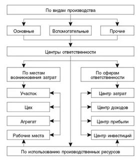 Центры ответственности затрат