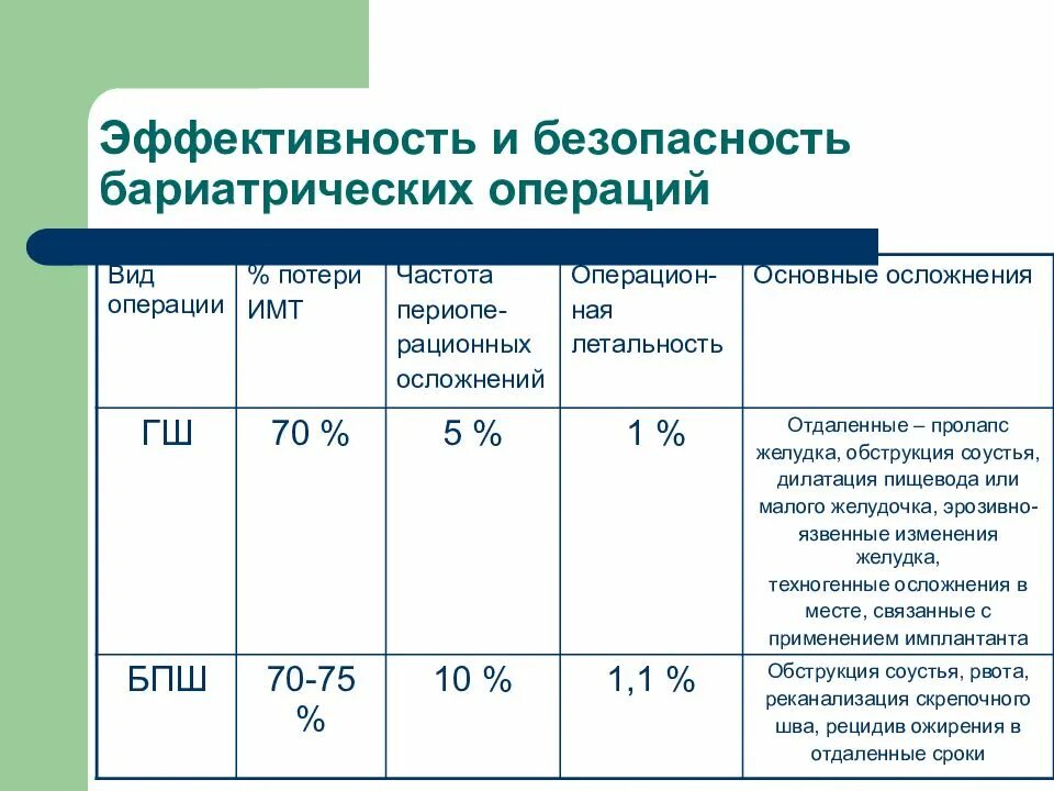 Сколько операций провел барбараш. Бариатрическая операция виды. Схема бариатрической операции. Виды бариатрических операций на желудке. Бариатрическая хирургия виды операций.