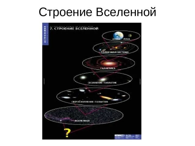 Строение вселенной физика. Схема современной структуры Вселенной. Строение Вселенной схема. Структура Вселенной астрономия. Строение Вселенной схема астрономия.