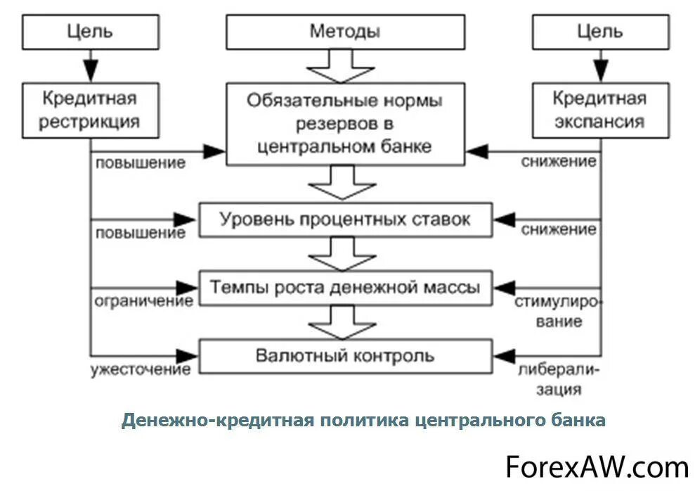 Политики цб банки. Цели денежно-кредитной политики банка России. Монетарная политика ЦБ схема. Денежно кредитная политика схема. Функции ЦБ: денежно-кредитная политика банка России..