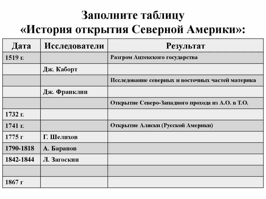 Таблица в истории ответы. Таблица Северная Америка Дата исследователи открытия. Дата исследователи события Северной Америки таблица. История исследования Северной Америки таблица 7 класс география. Таблица история исследования материка Северная Америка.