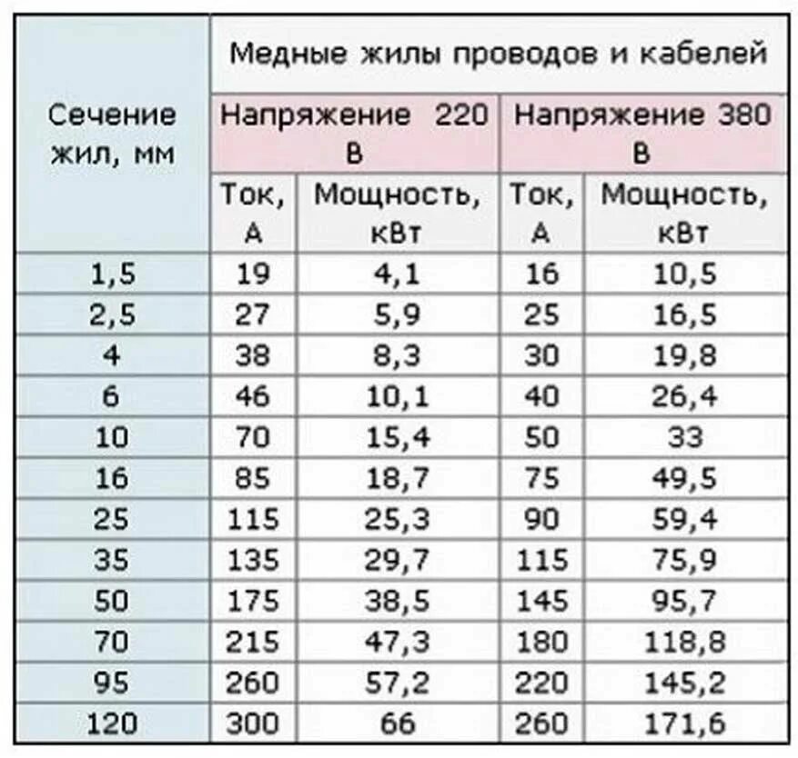 Сечение провода по потребителю. Мощность и сечение кабеля таблица медь. Сечение провода и нагрузка таблица. Таблица сечения кабеля медь. Таблица сечения медного провода.