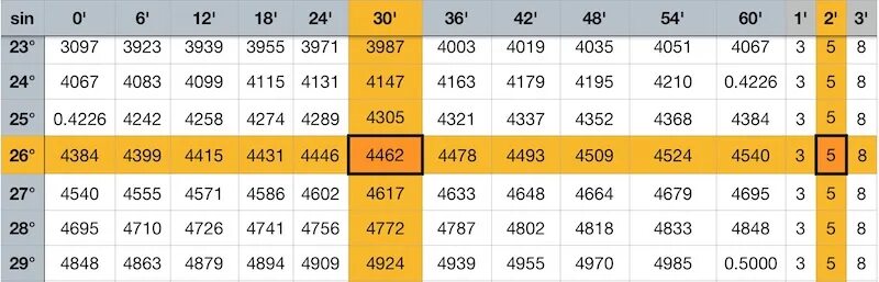 Sin 25 градусов равен. Таблица Брадиса. Синус 105 таблица. Таблица Брадиса градусы. Таблица Брадиса синусы.