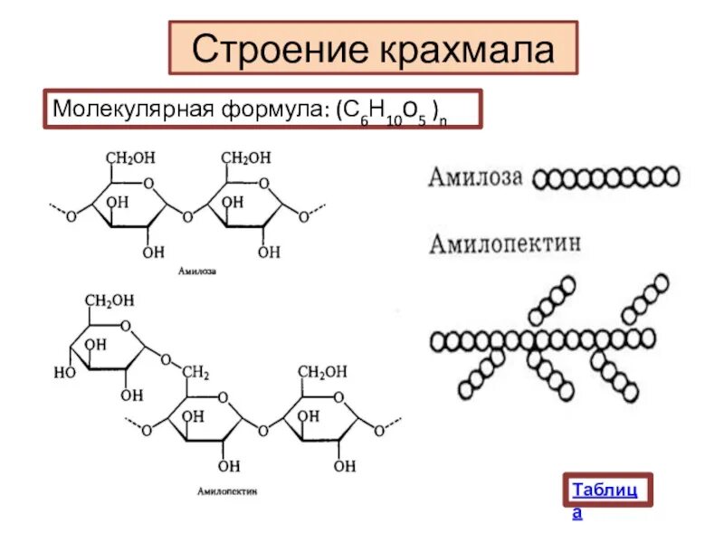 Строение молекулы крахмала и целлюлозы. Строение полисахаридов структурная формула. Крахмал формула и структура. Крахмал структурная формула. Строение крахмала формула.