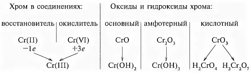 Трехвалентный хром. Амфотерность гидроксида трехвалентного железа. Оксиды хрома и их кислоты. Соли хрома названия таблица. Оксиды хрома таблица.