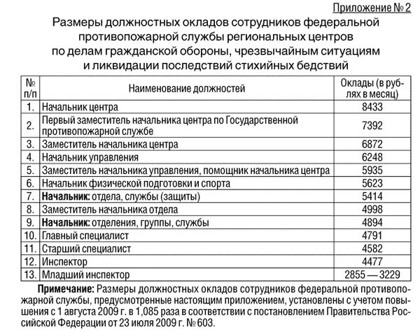 Приказ 152 мвд россии. Должностные оклады сотрудников ФСИН 2021. Оклад старшего инспектора ФСИН по должностям. Должностные оклады сотрудников ФСИН.