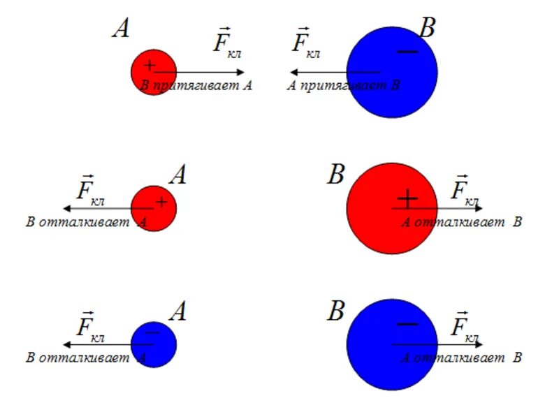 Как определить направление силы кулона. Закон кулона направление силы. Определить направление силы кулона. Как определить силу кулона. Направления сил взаимодействия зарядов