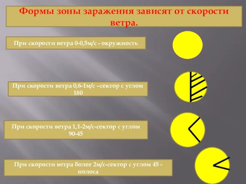 Форма зоны заражения. Формы заражения при скорости ветра. Формы зон заражения АХОВ. Схема зоны химического заражения скорость ветра.