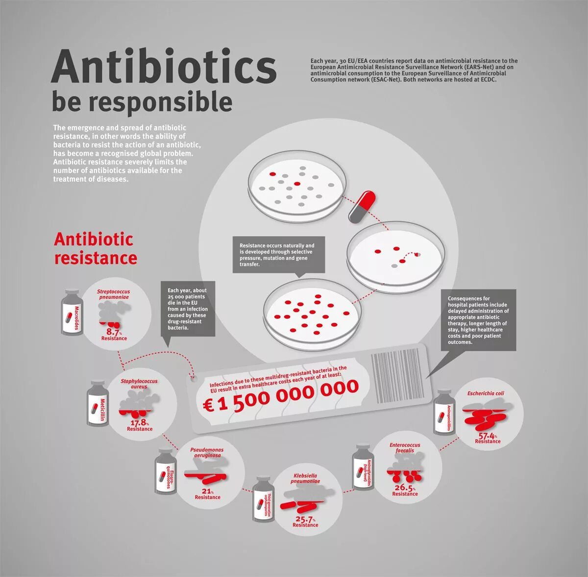 Инфографика антибиотики. Плакат инфографика. Antibiotic Resistance. Antimicrobial Resistance.
