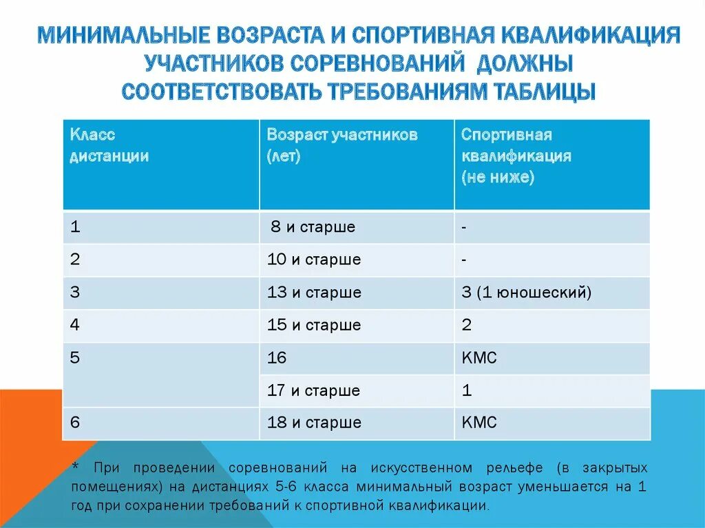 Минимальный возраст участника