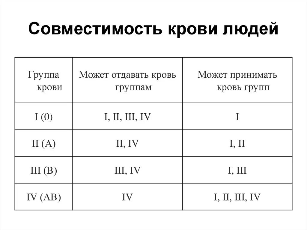 Первая отрицательная кровь совместимость. Совпадение по группе крови. Cjdvtcnbvjcnm UEG rhjdb. Совместимость групп крови и резус фактора. Совместимость крови по резус фактору таблица.