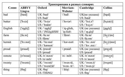 Транскрипция на белорусском языке