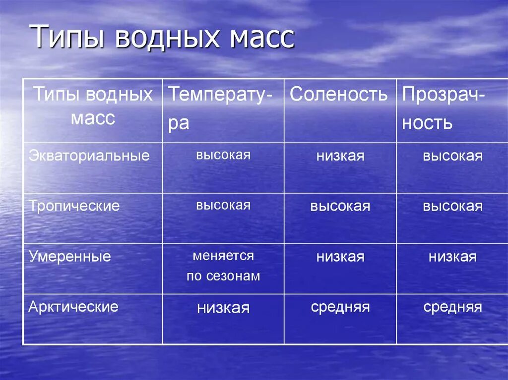 Определите уровень солености в умеренных широтах