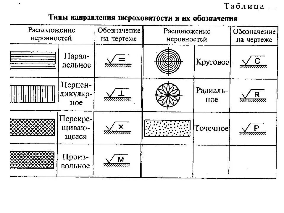 Тип шероховатости