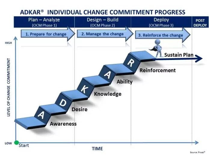 Система управления изменениями. Модель Adkar. Методология Adkar. Модель изменений Adkar. Барьерная точка в Adkar это.