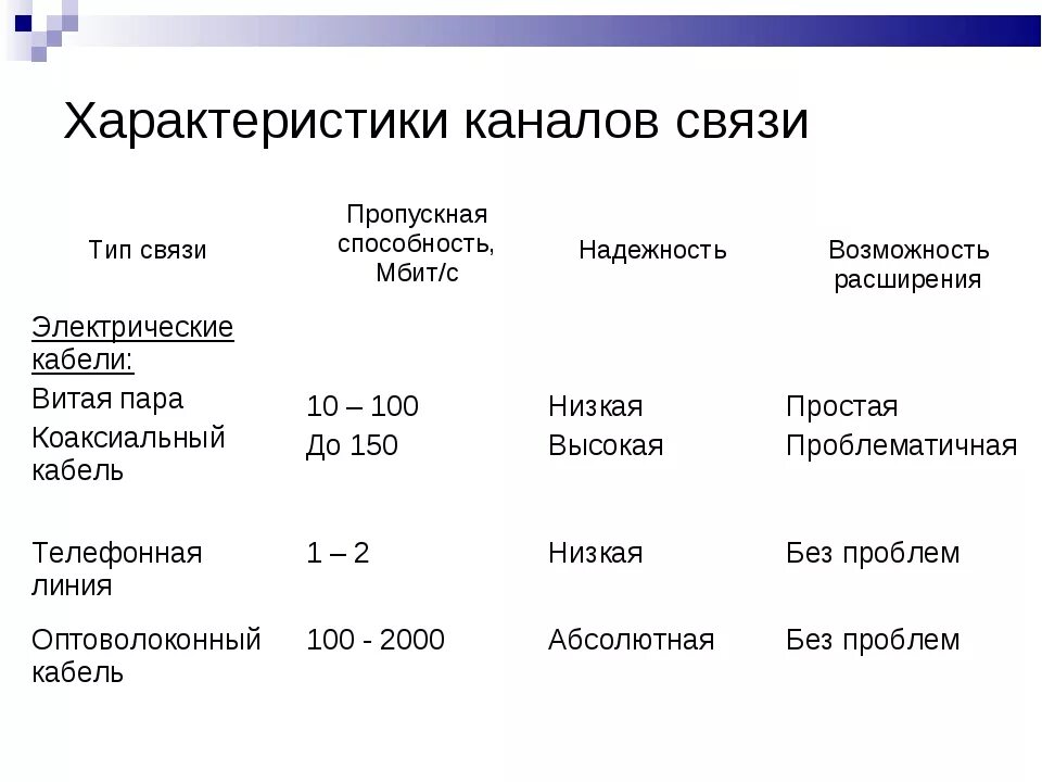 Классификация каналов связи таблица. Характеристик стандартного канала связи. Характеристики каналов связи. Характеристика каналов связи таблица.