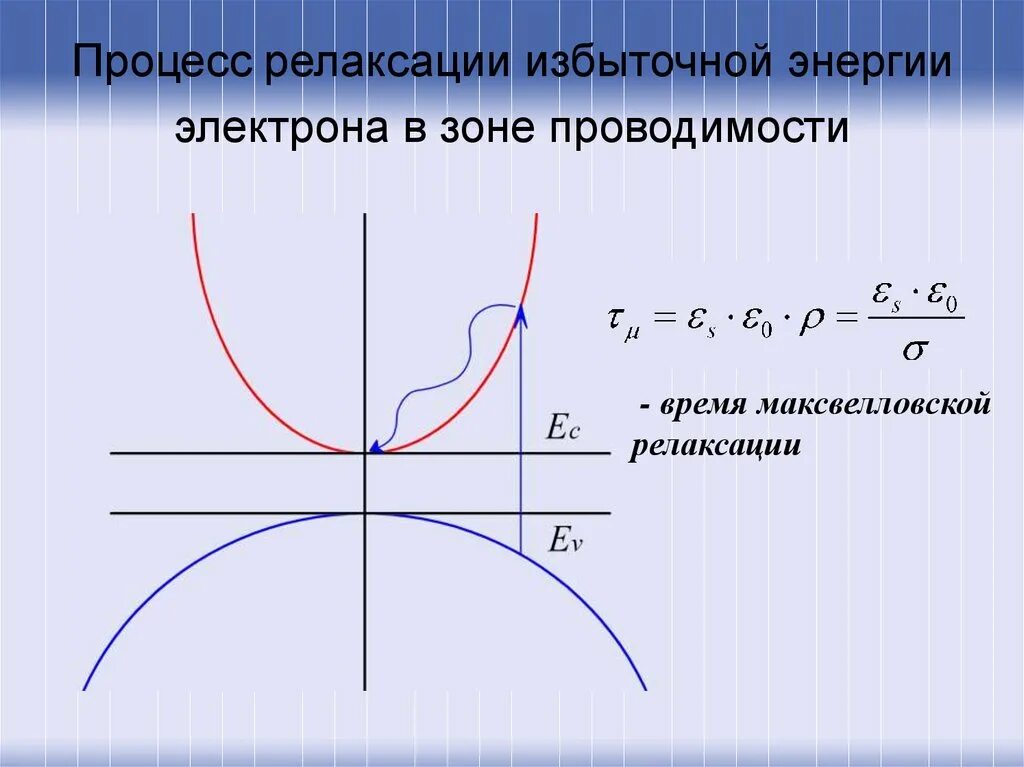 Процесс релаксации. Время максвелловской релаксации. Время релаксации полупроводник. Релаксационные процессы. Равновесные и неравновесные носители заряда.