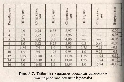 Диаметр заготовки под резьбу таблица Скачать ОСТ 1 41503-84 Диаметры отверстий под нарезание метрической резьбы по ГО