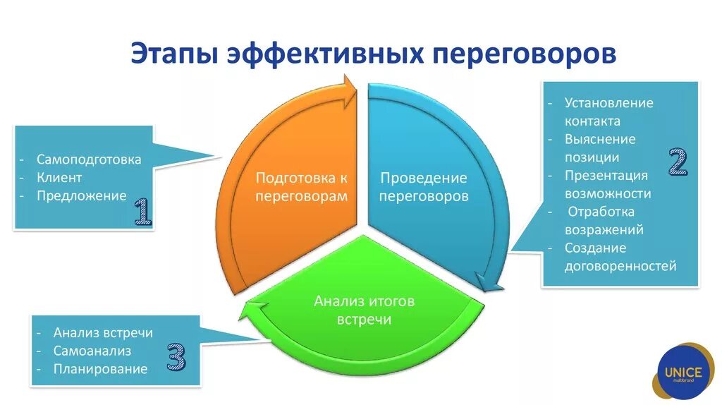 Подготовкой к следующему этапу. Этапы деловых переговоров схема. Стадии проведения переговоров. Стадии ведения переговоров. Структура переговоров.