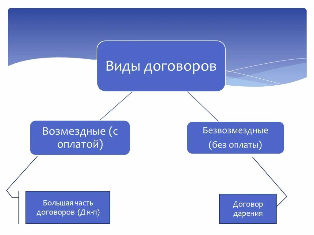 Безвозмездные сделки супругов. Виды сделок возмездные безвозмездные. Виды договоров возмездные и безвозмездные. Схема возмездные и безвозмездные сделки. Вид сделки 1) возмездная 2) безвозмездная.