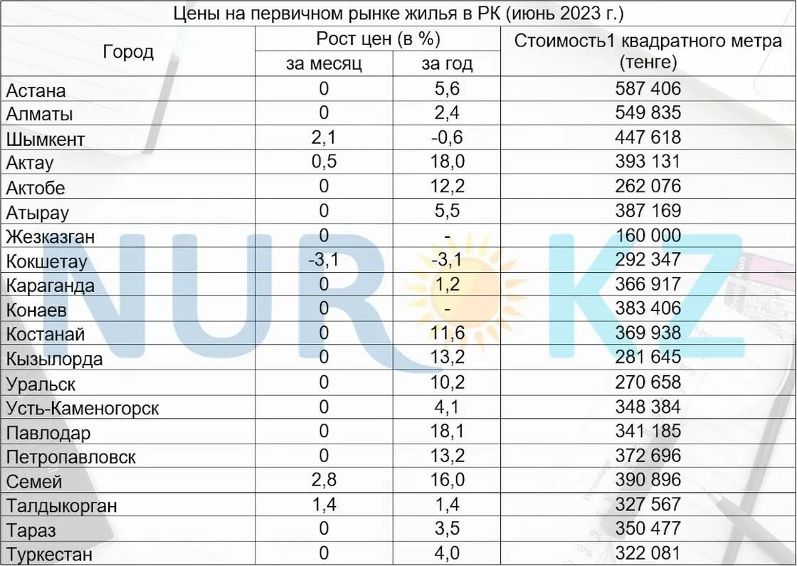 Цены астана 2023. Сколько месяцев живет. Стоимость квадрата жилья. Стат цена РК жилья. Сколько гендеров в Казахстане.