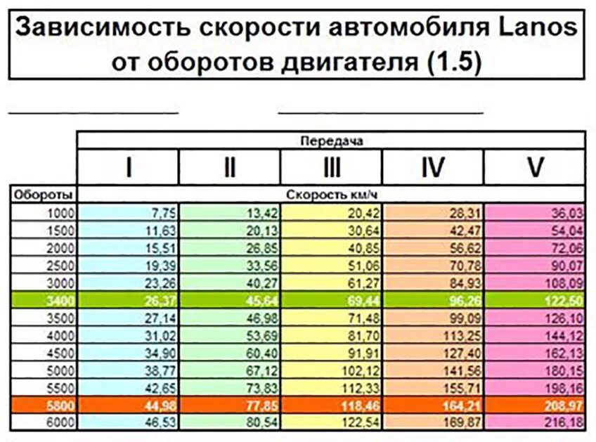 Сколько оборотов при скорости. Обороты двигателя. Таблица оборотов двигателя. Обороты двигателя и.скрррост. Соотношение оборотов двигателя и скорости.