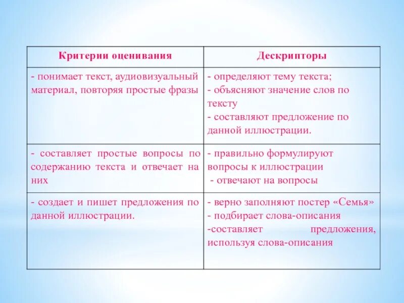 Дескриптор обучающийся. Критерий дескриптор. дескрипторы и критерии оценивания примеры. дескрипторы критерии оценивания это что. критерии оценивания примеры.