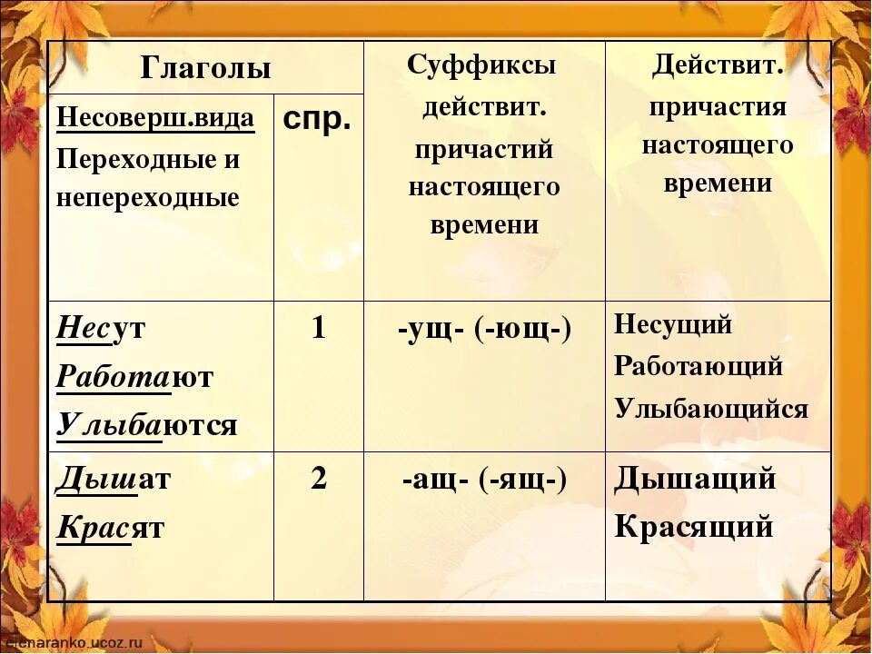 Вставить пропущенную гласную в суффиксах причастий. Гласная в суффиксах действительных причастий настоящего времени. Гласные в суффиксах действительных причастий настоящего времени. Суффиксы действительных причастий настоящего времени. Суффиксы причастий настоящего времени.