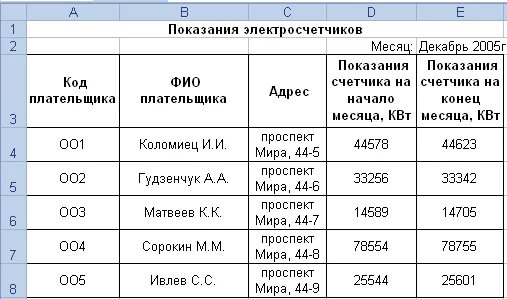 Показания счетчика за год. Таблица показаний счетчиков электроэнергии. Показания электроэнергии таблица. Показания счетчика электроэнергии за месяц. Средние показания счетчика электроэнергии за месяц.