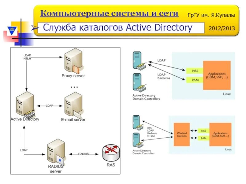 Система active. Служба каталогов. Служба каталогов Active Directory. Структура Active Directory. Схема Active Directory.