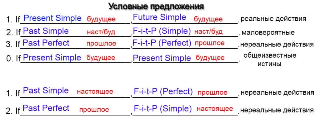 Предложения нулевого условия. Схема условных предложений в английском языке. Условные предложения 1 типа в английском языке таблица. Схемы условных предложений в английском языке таблица. Условные предложения в английском языке схема построения.