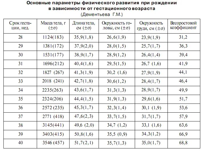 Нормальная длина ребенка при рождении. Размер головы недоношенного ребенка по месяцам таблица. Норма размера головы у недоношенных детей. Норма веса у недоношенных детей до года таблица по месяцам. Нормы набора веса недоношенных грудничков.