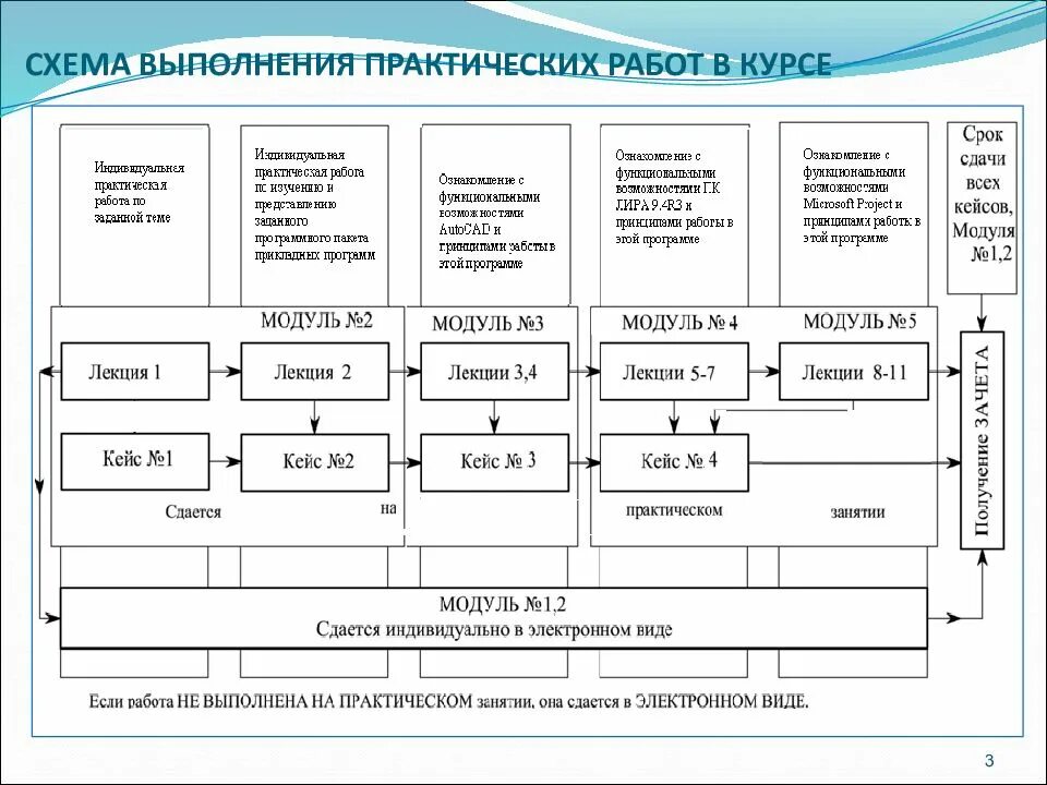 Условия выполнения практического задания