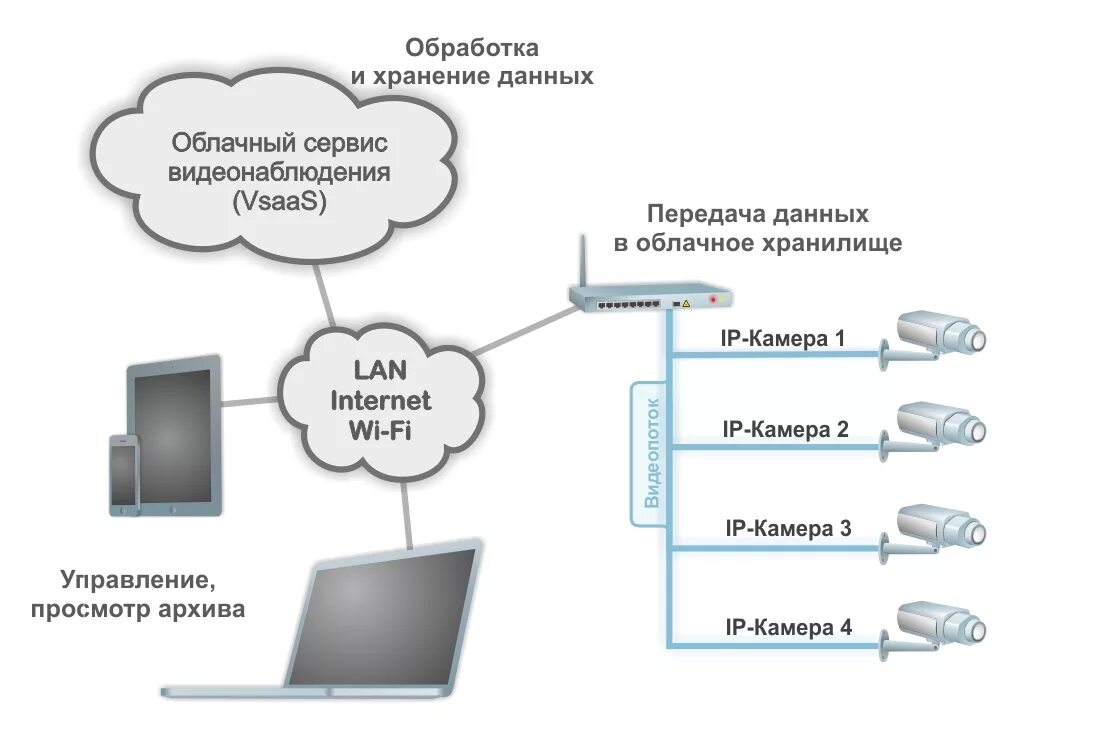 Камеры с удаленным доступом через интернет