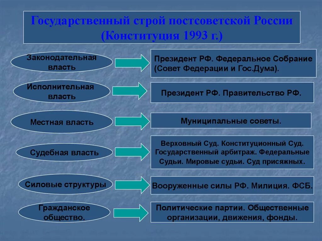 Политическая система конституции 1993. Государственный Строй постсоветской России Конституция 1993г.. Государственно политический Строй РФ. Постсоветская Россия кратко.