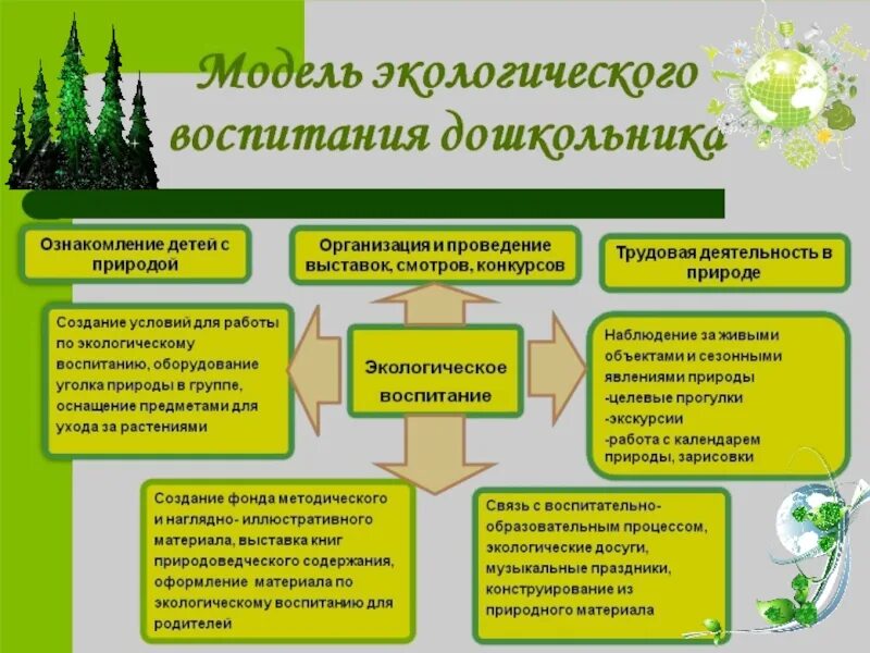 Экология природоохранной деятельности. Формы работы с детьми по экологическому воспитанию. Экологическое воспитание дошкольников. Модель экологического воспитания. Экологическое образование дошкольников в ДОУ.