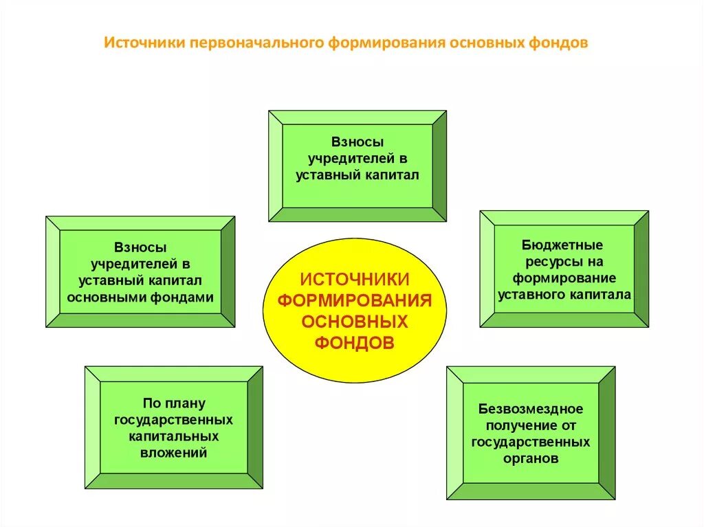 Источники использование фондов