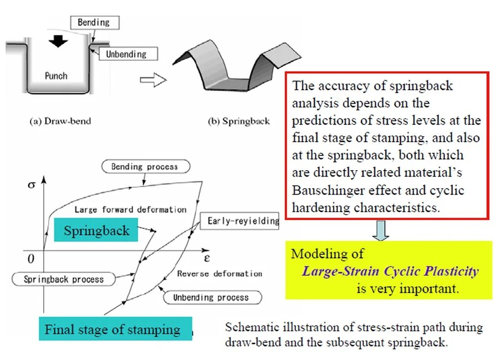 Process of forming that is
