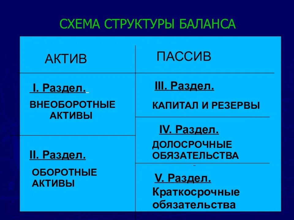 Актив капитал. Структура баланса. Структура актива и пассива баланса. Актив и пассив баланса. Строение баланса.. Строение баланса Актив пассив Актив.