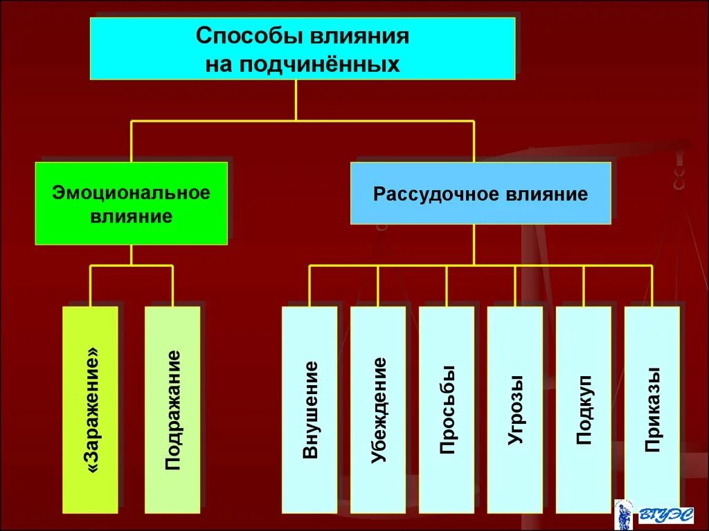 Способы воздействия на подчиненных. Методы влияния на подчиненных. Методы влияния руководителя на подчиненных. Методы управленческого воздействия на подчиненных. Управленческое воздействие виды