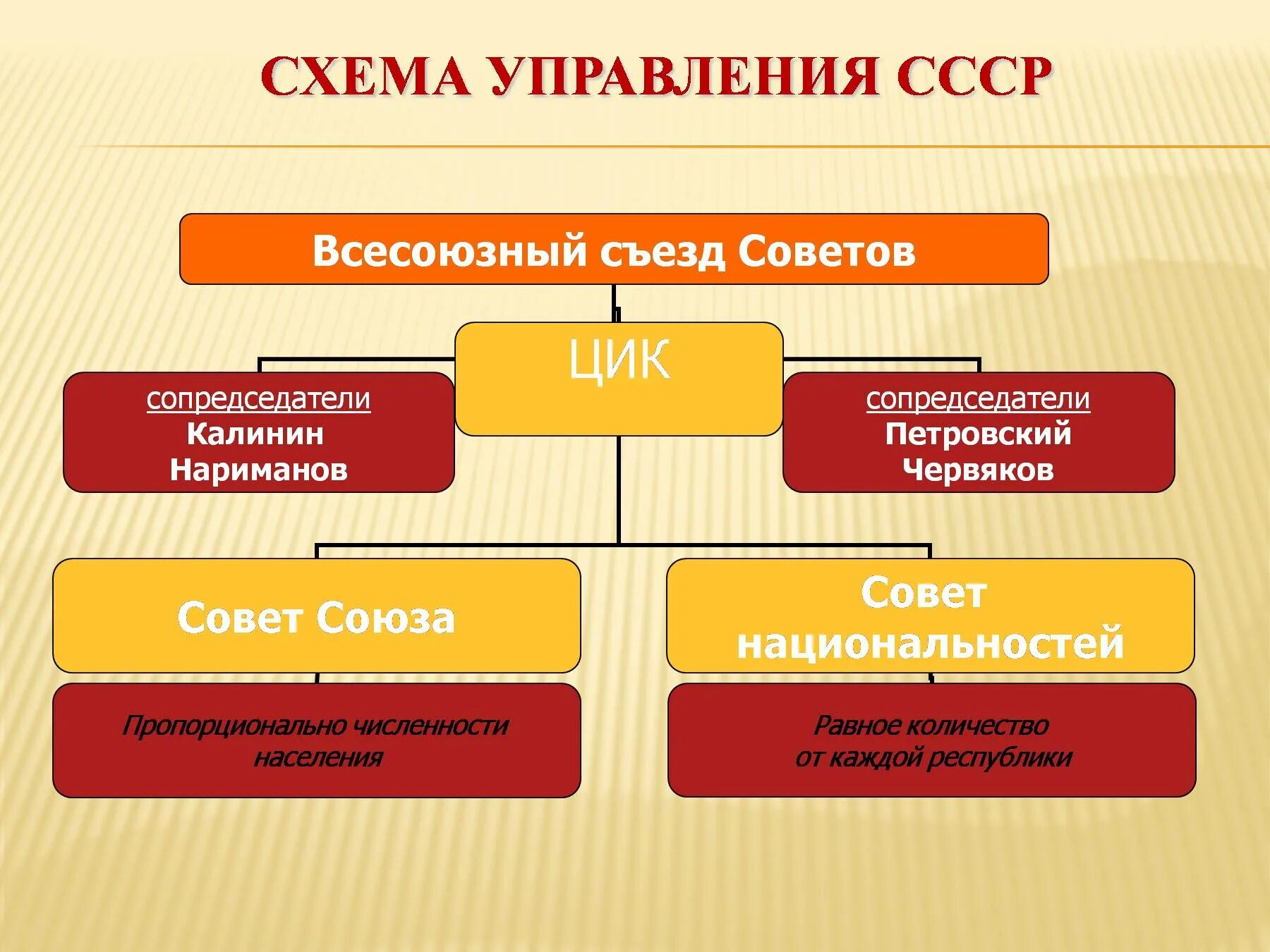 Орган управления советской власти. Схема управления СССР. Схема управления СССР 1922. Структура управления СССР 1922. Гос управление в СССР.