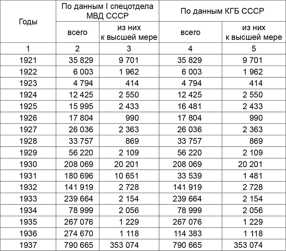 Земсков таблица репрессированных. Статистика репрессированных при Сталине. Число осужденных в России и СССР. Число репрессированных при Сталине по годам. Репрессии сколько погибло