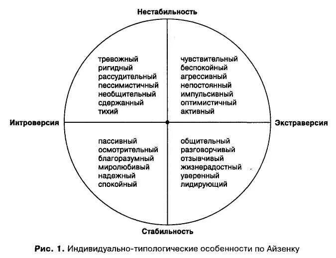 Индивидуально-типологические особенности. Типологические свойства личности. Индивидуальные особенности темперамента. Индивидуальные типологические особенности. Психологическая структура темперамента