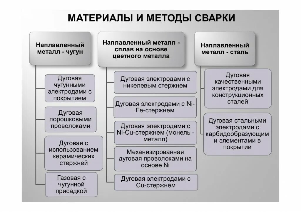 Горячая сварка чугуна кратко. Способы газовой сварки чугуна. Способы сварки чугуна теплый. Технология холодной газовой сварки чугуна. Техника сварки чугуна.