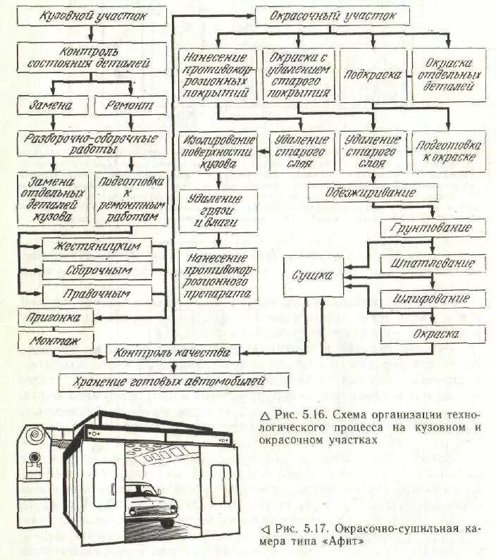 Технологический процесс работы машин. Схема технологического процесса участка кузовного ремонта. Схема технологического процесса покраски автомобиля. Схема технологического процесса малярного участка. Схема техпроцесса кузовного участка.