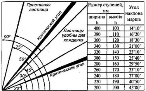 Какой размер ступеньки. Угол наклона ступеней крыльца. Оптимальный размер ступеней для лестницы для крыльца. Оптимальная ширина ступени крыльца. Лестница угол наклона ширина ступени.