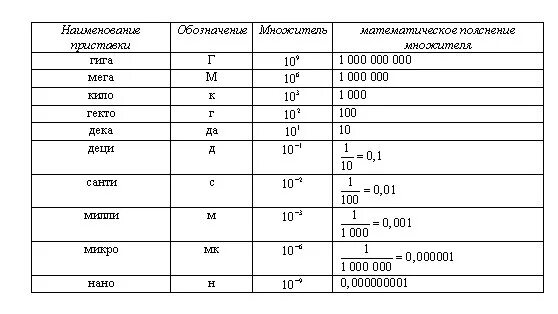 Таблица перевода единиц измерения физика 7 класс Картинки ТАБЛИЦЫ СООТВЕТСТВИЯ ФИЗИЧЕСКИХ ВЕЛИЧИН