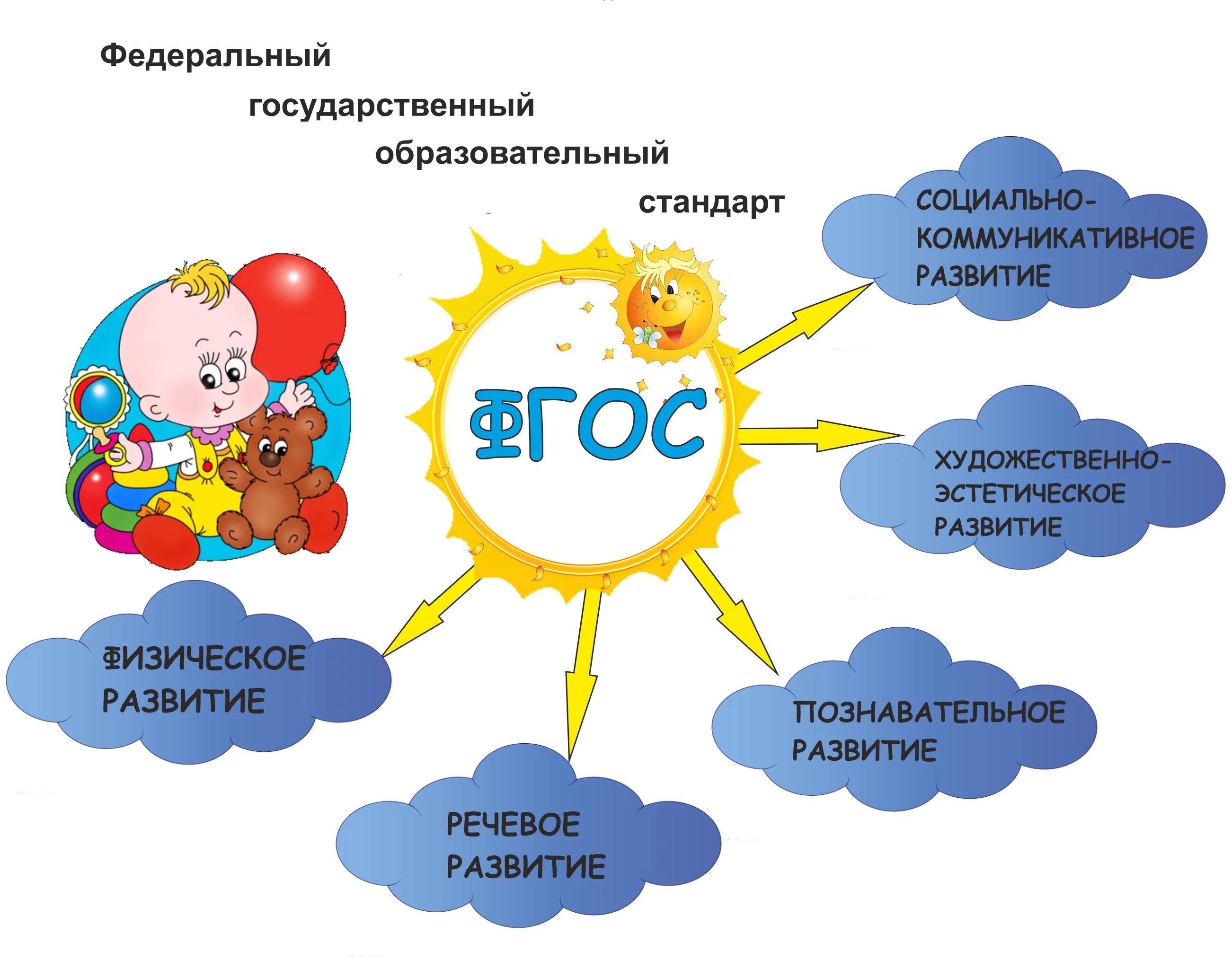 Фгос обучение детей дошкольного возраста. Картинка фгос дошкольного образования. фгос доу. направленности в доу по фгос. государственный стандарт дошкольного образования.