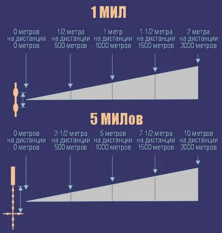 На расстояние до 500